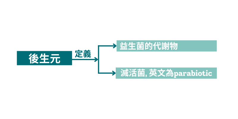 益生元、後生元是益生菌嗎? - 益生菌研究室